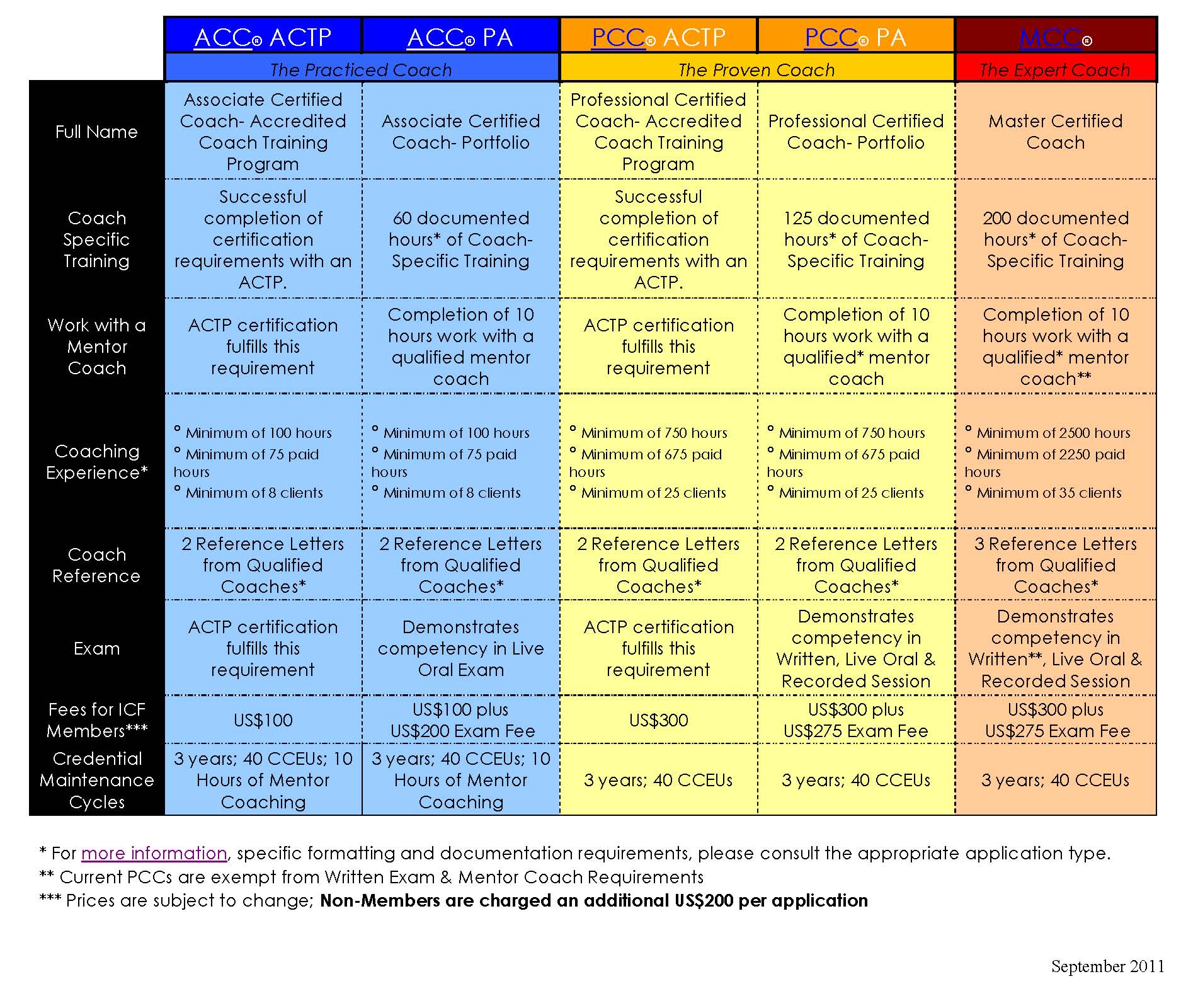CredentialingRequirementsChart20111