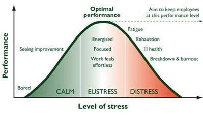 stress levels